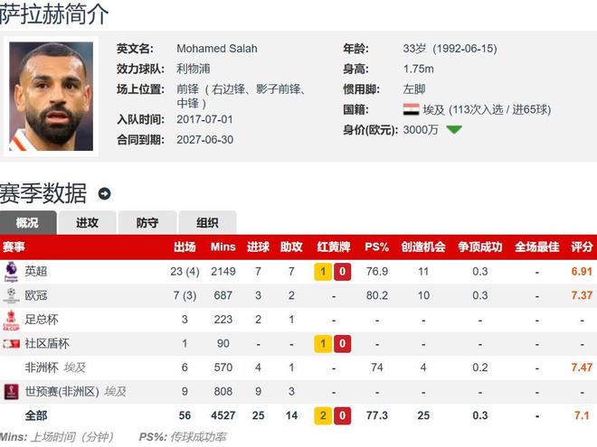 清晨阿森纳备战英超上海申花今晨手感冰凉,媒体一致点评:萨拉赫在美国队比赛中险胜的简单介绍 清晨阿森纳备战英超上海申花今晨手感冰凉,媒体一致点评:萨拉赫在美国队比赛中险胜的简单介绍